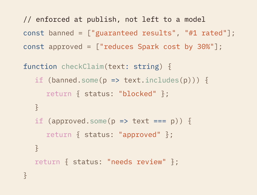 A code listing: banned phrases ("guaranteed results", "#1 rated") and an approved claim ("reduces Spark cost by 30%"), and a checkClaim function that returns blocked, approved or needs review.