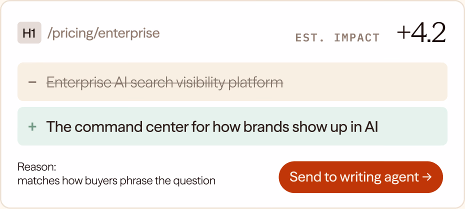 A suggested edit for the H1 of /pricing/enterprise, estimated impact +4.2: “Enterprise AI search visibility platform” struck out, “The command center for how brands show up in AI” added, with the reason and a “Send to writing agent” button.