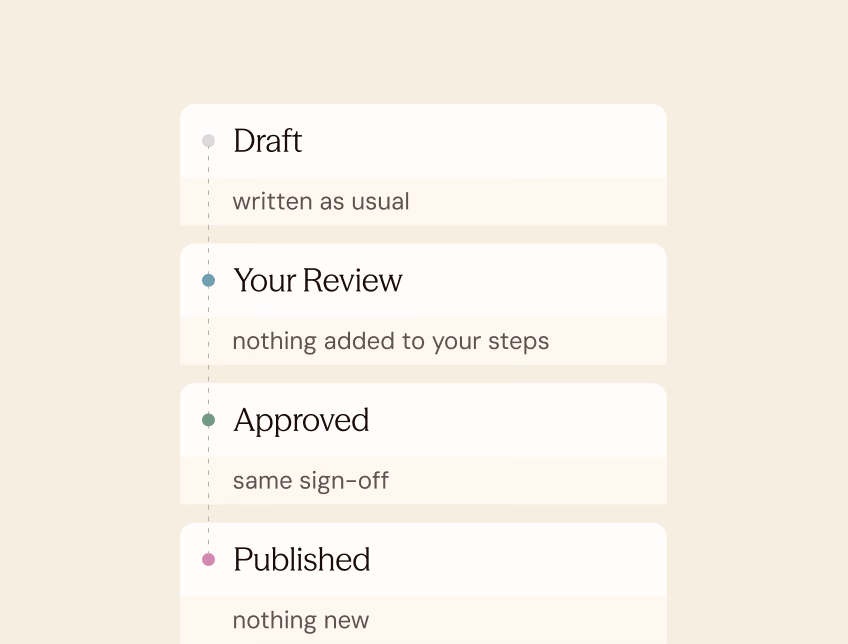 An approval timeline: Draft, written as usual; Your Review, nothing added to your steps; Approved, same sign-off; Published, nothing new.