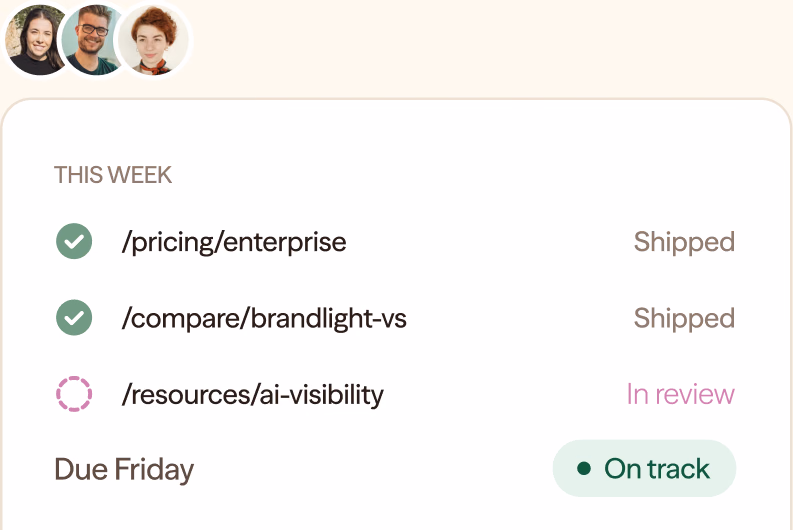 Three team members’ portraits over a “This week” card: /pricing/enterprise and /compare/brandlight-vs shipped, /resources/ai-visibility in review, due Friday and on track.