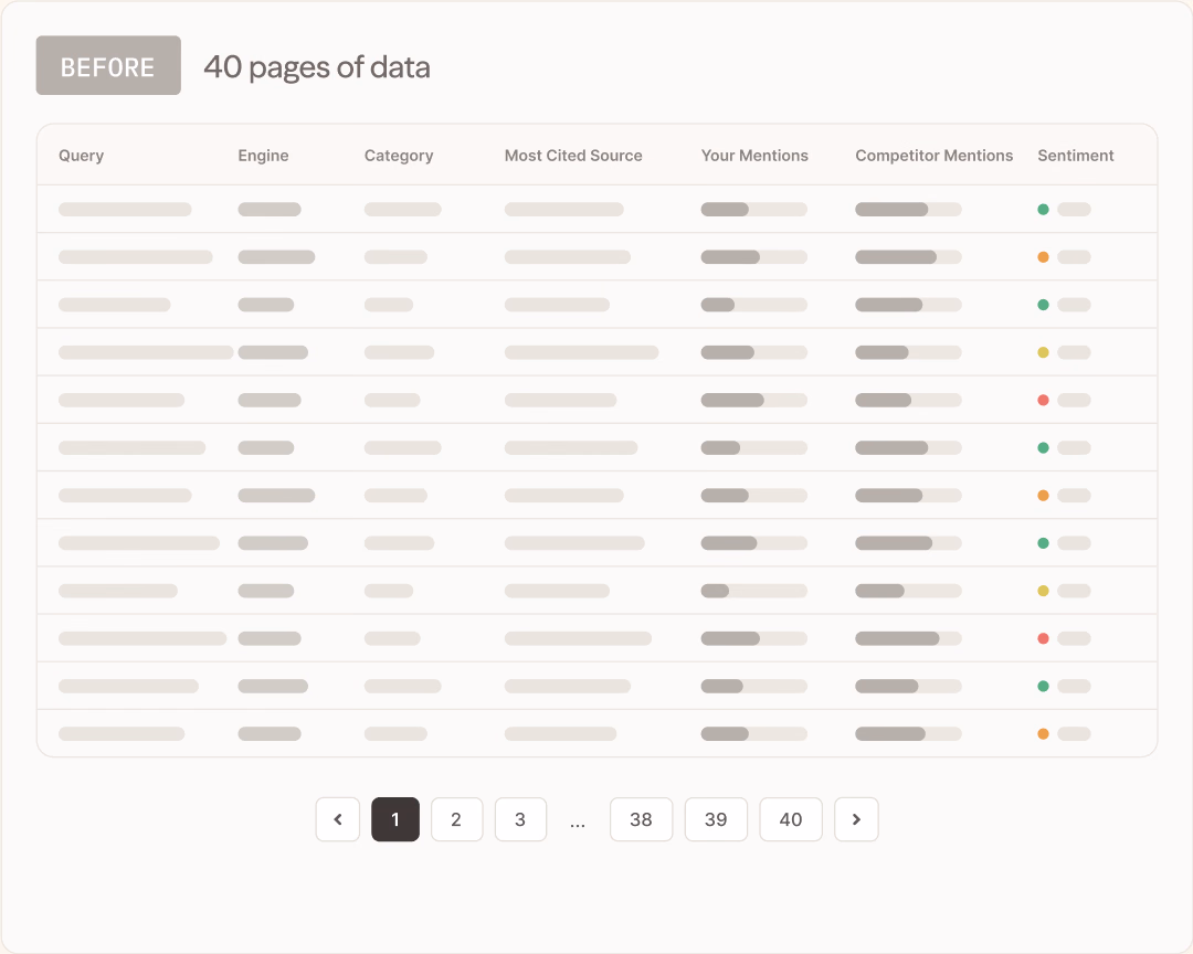 Before: a table titled “40 pages of data”, with columns for query, engine, category, most cited source, your mentions, competitor mentions and sentiment, paginated to page 40.