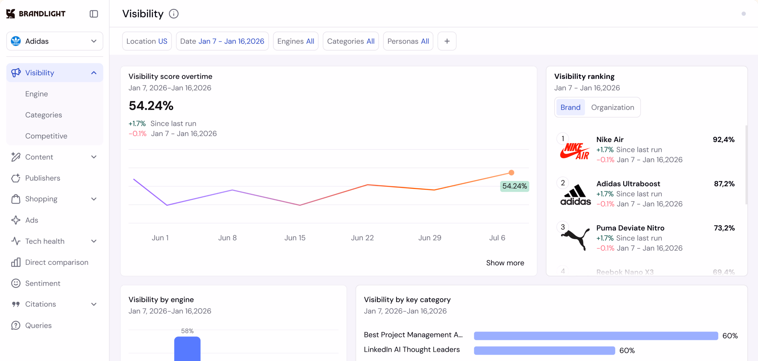 The Brandlight dashboard for Adidas: a visibility score of 54.24% charted over time, and a visibility ranking led by Nike Air, Adidas Ultraboost and Puma Deviate Nitro.