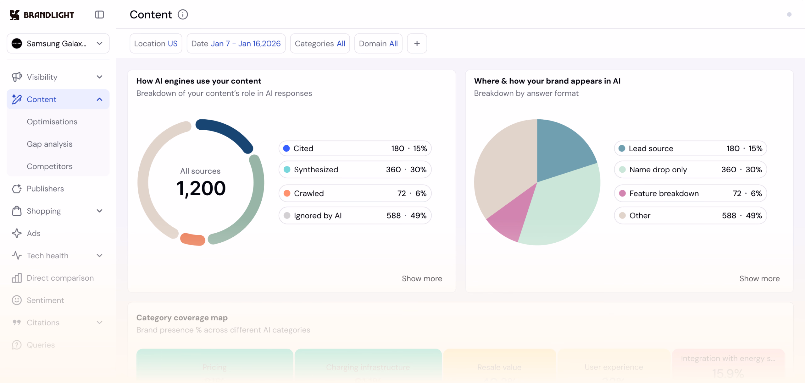 The Brandlight Content view for Samsung Galaxy: how AI engines use your content — 1,200 sources, cited, synthesized, crawled or ignored by AI — and where the brand appears in AI by answer format.