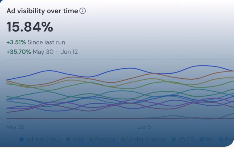 An “Ad visibility over time” chart at 15.84%, up 3.51% since the last run and 35.70% from May 30 to June 12.