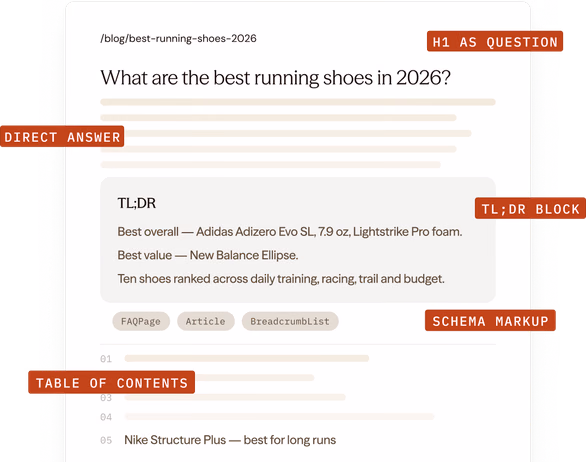 A draft blog page, “What are the best running shoes in 2026?”, with its H1 as a question, a direct answer, a TL;DR block, schema markup and a table of contents flagged in rust.