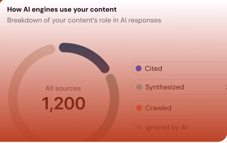 A “How AI engines use your content” card: a donut of 1,200 sources, split into cited, synthesized and crawled.