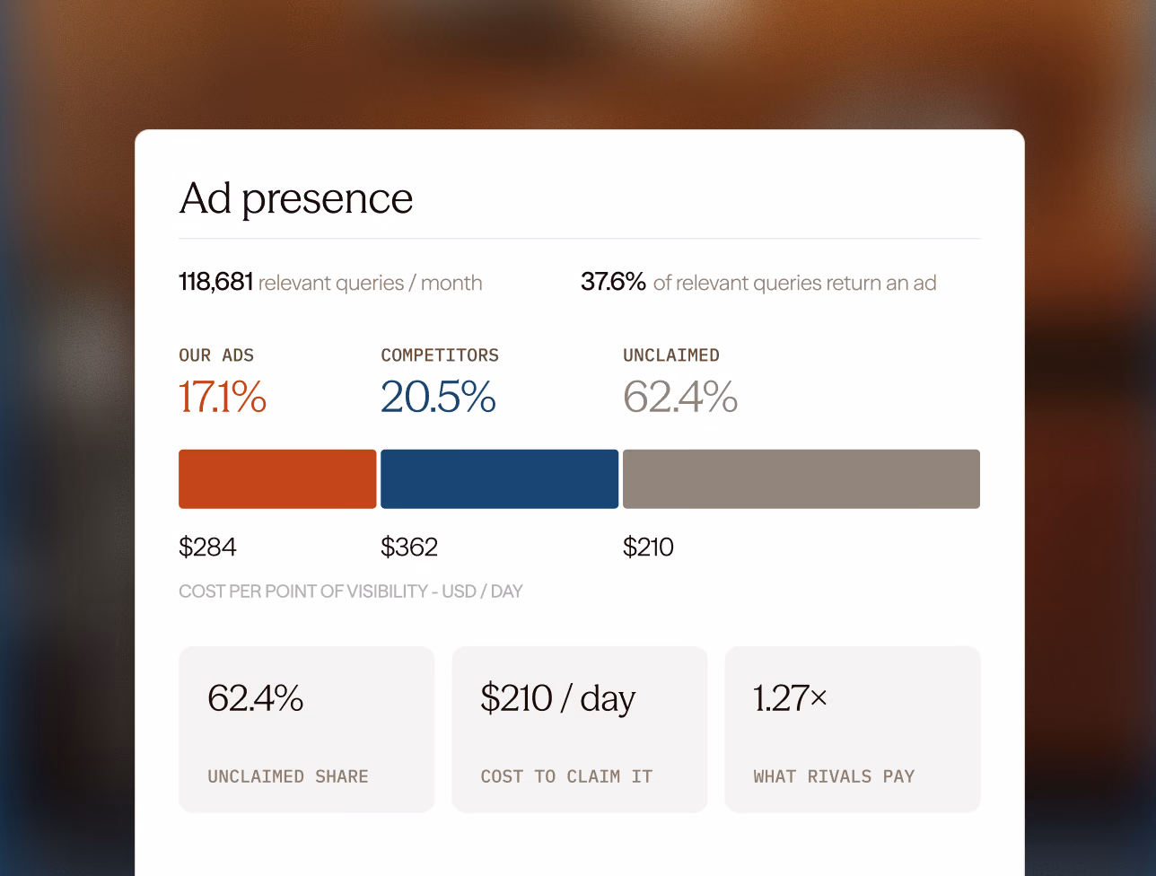 An “Ad presence” card: 118,681 relevant queries a month, 37.6% of them returning an ad; our ads 17.1%, competitors 20.5%, unclaimed 62.4%, with the unclaimed share costing $210 a day to claim — 1.27× what rivals pay.