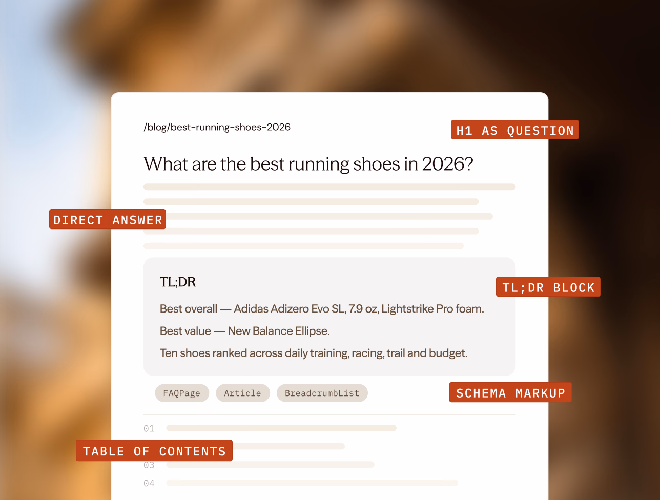 A blog draft, “What are the best running shoes in 2026?”, tagged where its AEO structure sits: H1 as question, direct answer, a TL;DR block, schema markup (FAQPage, Article, BreadcrumbList) and a table of contents.