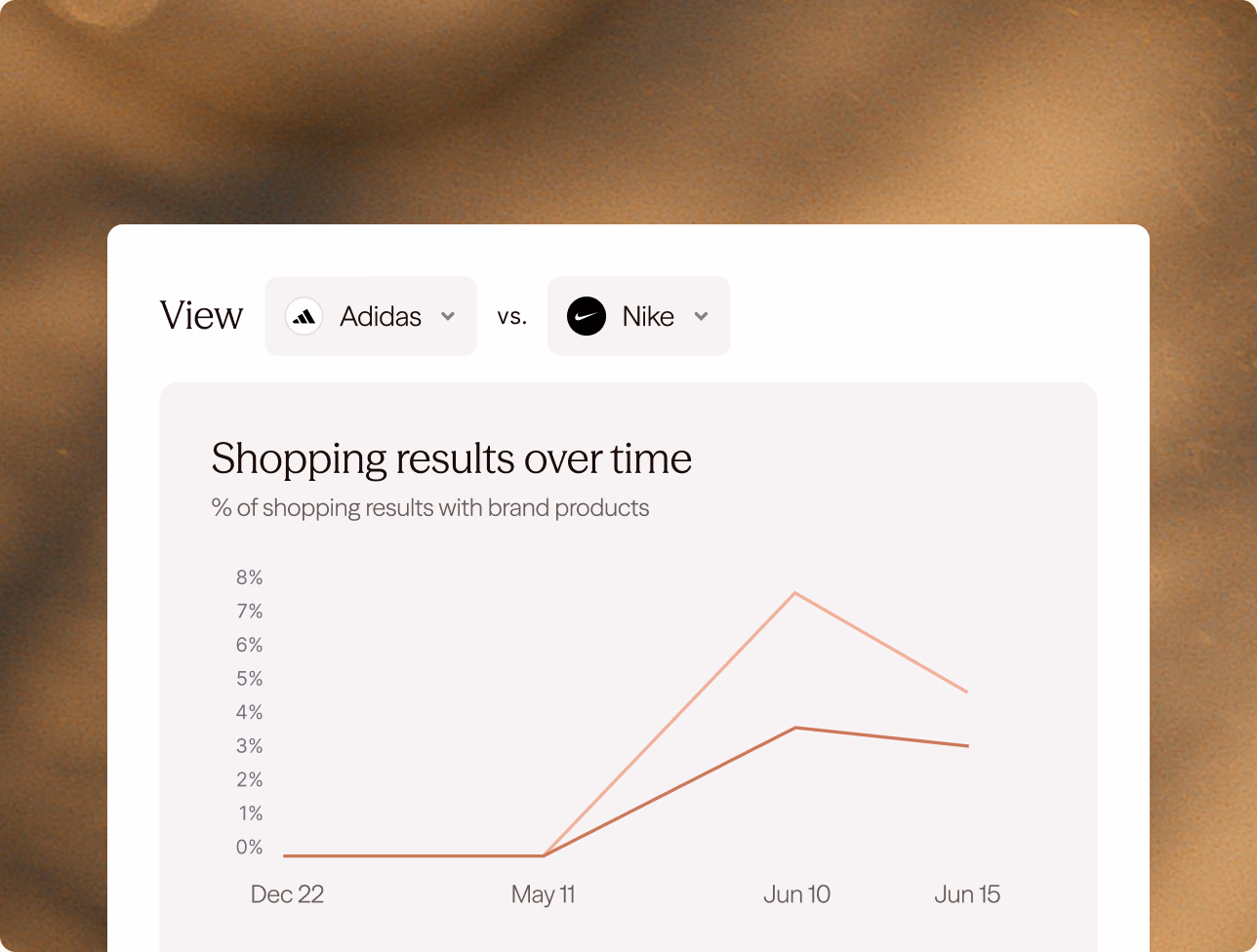 A “Shopping results over time” chart comparing Adidas with Nike: the share of shopping results carrying each brand’s products, flat from December, rising sharply by June 10 and easing by June 15.