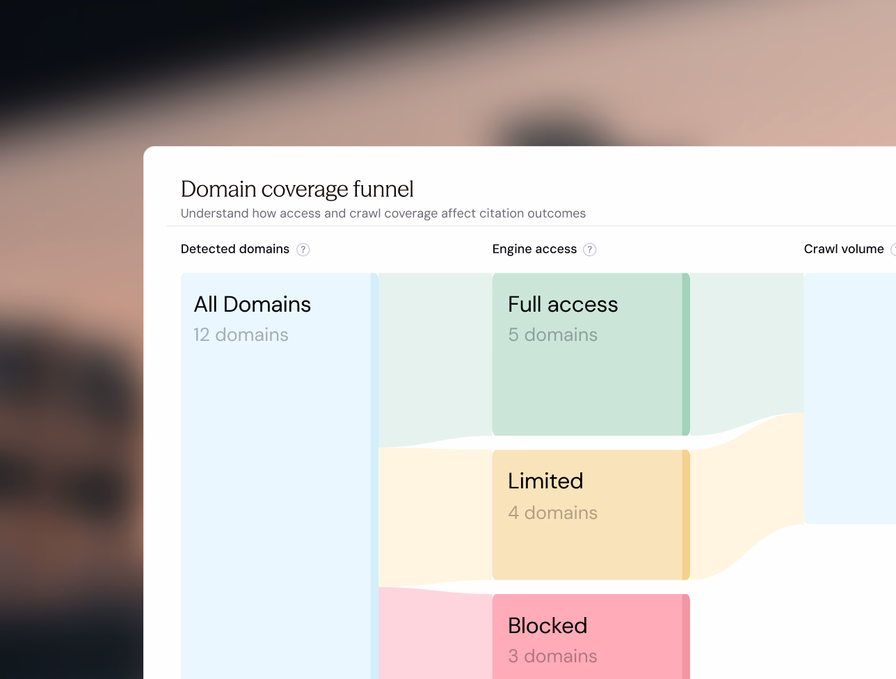 A “Domain coverage funnel” chart: 12 detected domains, of which 5 have full engine access, 4 limited and 3 blocked.