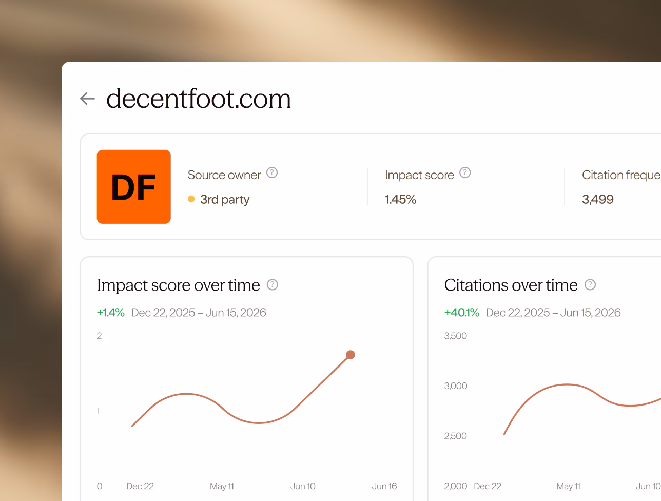 A domain page for decentfoot.com: a third-party source with a 1.45% impact score and 3,499 citations in the last report, its impact score and citations both charted rising from December 22, 2025 to June 16, 2026.