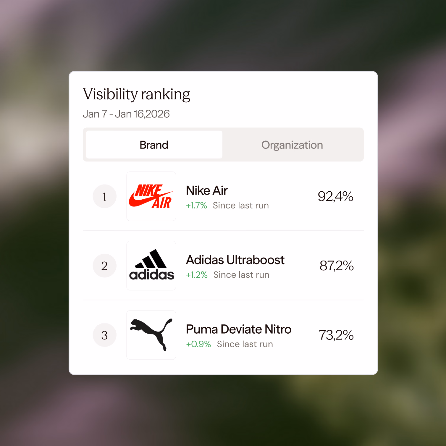 A visibility ranking card: Nike Air 92.4%, Adidas Ultraboost 87.2%, Puma Deviate Nitro 73.2%.