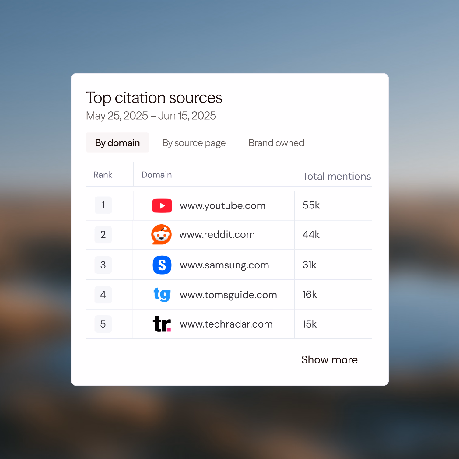 A table of top citation sources, led by youtube.com, reddit.com and samsung.com.