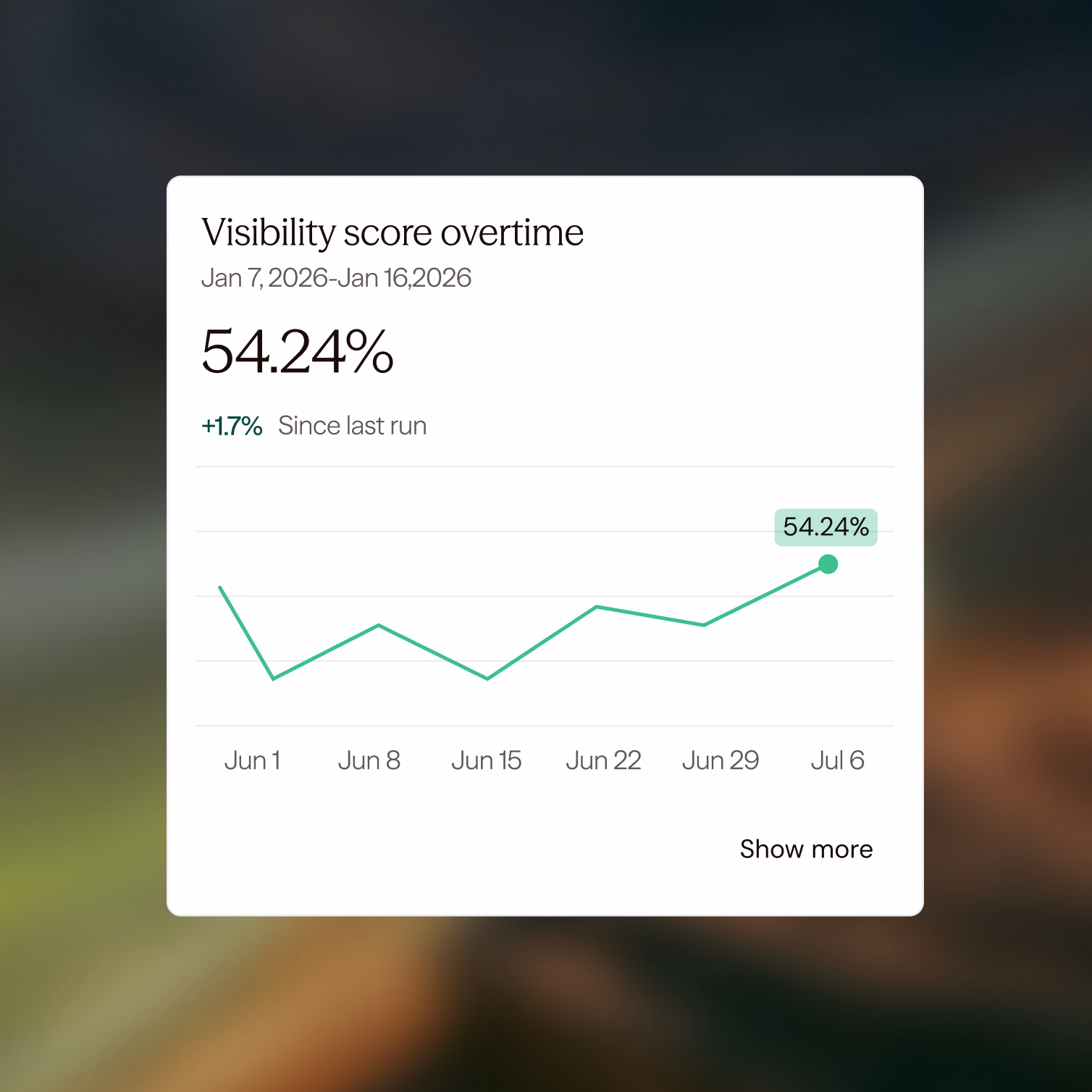 A visibility score chart at 54.24%, rising over six weeks, on a blurred green backdrop.