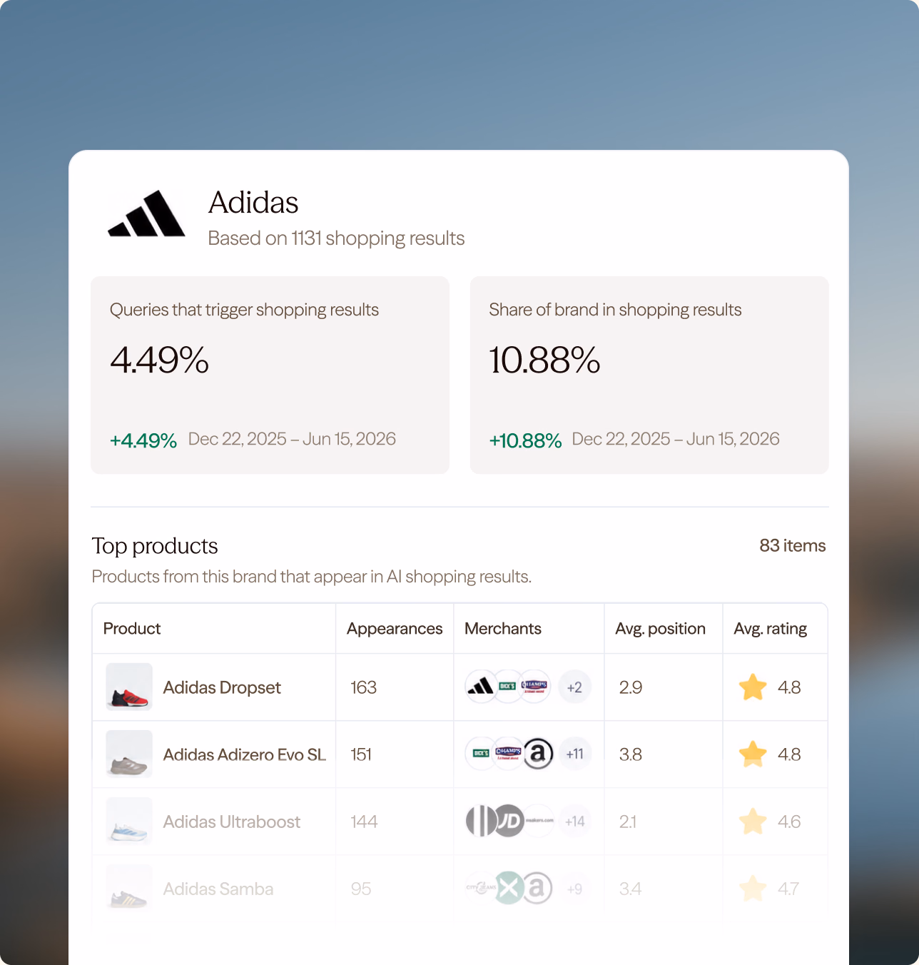 An Adidas card based on 1,131 shopping results: 4.49% of queries trigger shopping results and Adidas holds 10.88% of them, over a table of its top products — Dropset, Adizero Evo SL, Ultraboost, Samba — with appearances, merchants, average position and rating.